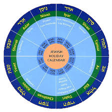 Ciclo donde se muestra exactamente la diferencia de 6 meses entre Nisan y Tishré